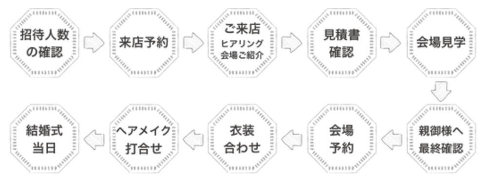 美優館の式場相談の流れ
